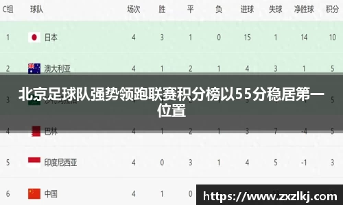 北京足球队强势领跑联赛积分榜以55分稳居第一位置
